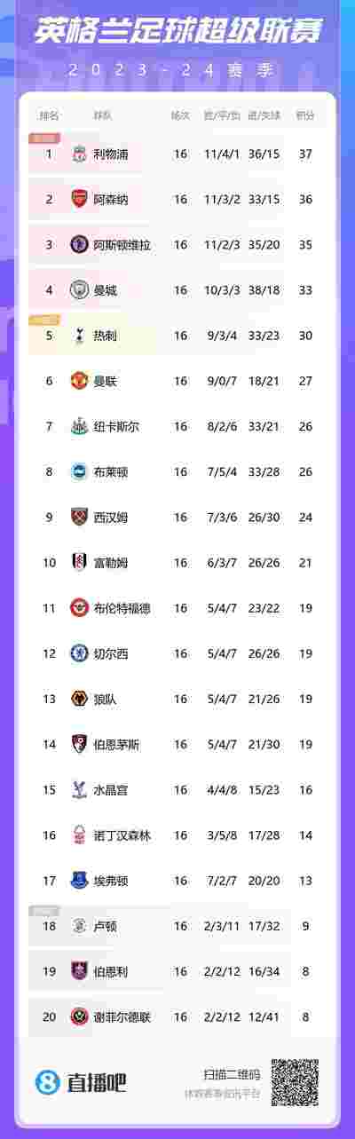 埃弗顿主场迎战利物浦，德比大战前瞻
